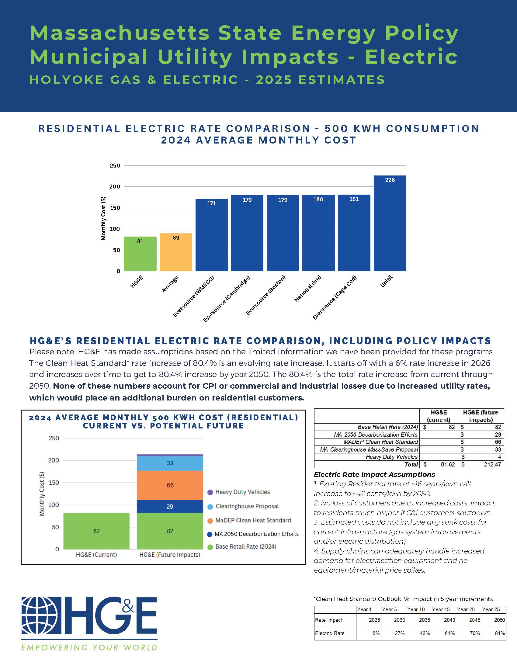 State Policy Impact One Page Overview - Electric